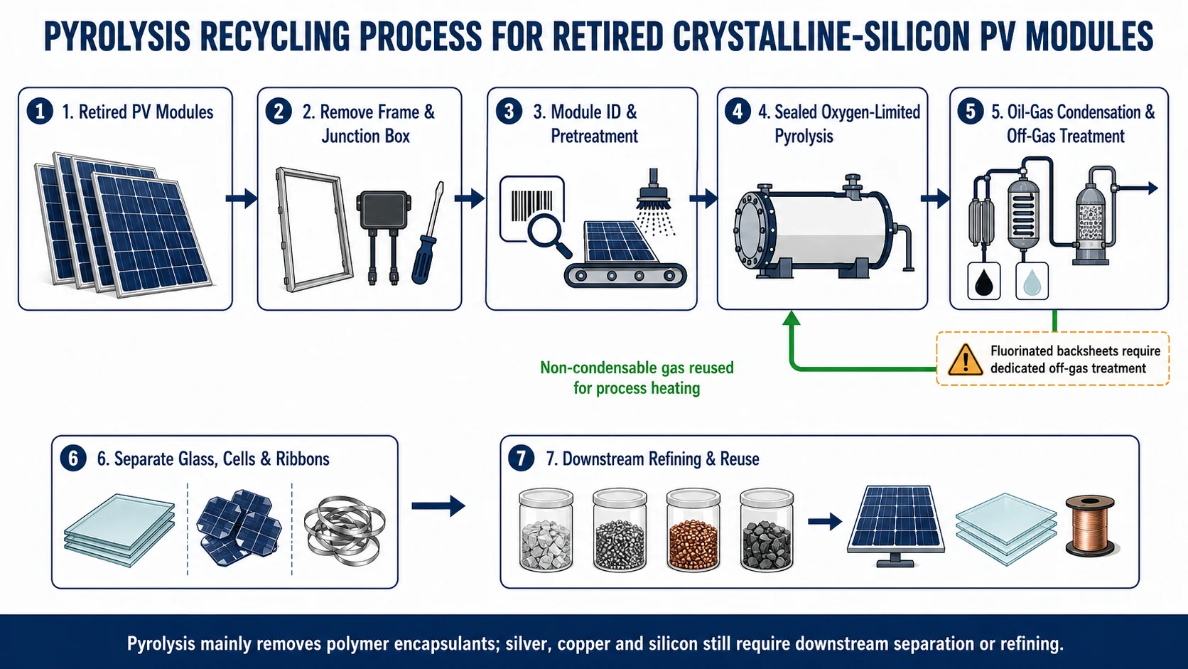 English process diagram for pyrolysis recycling of retired crystalline-silicon photovoltaic modules