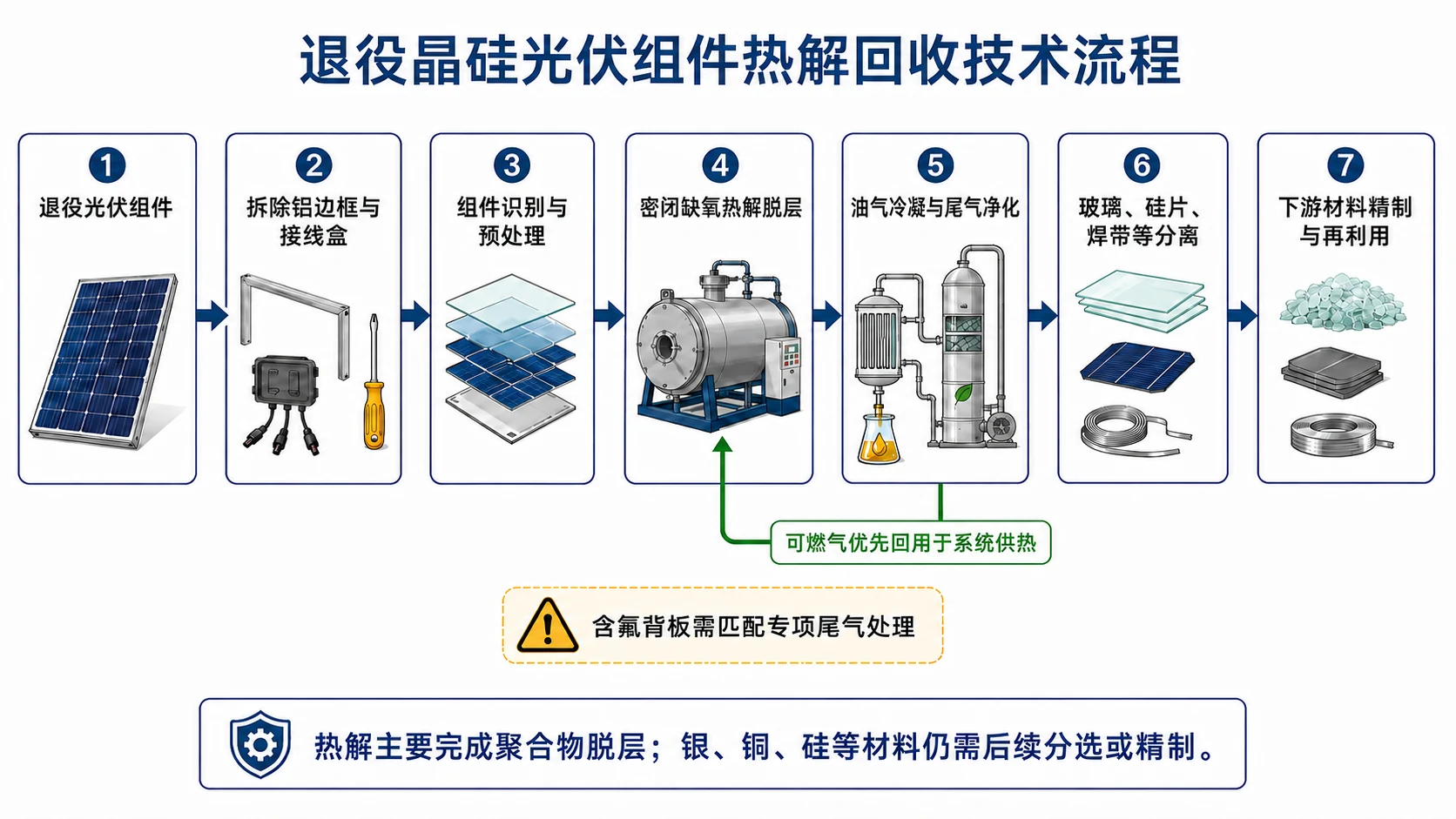 退役晶硅光伏组件热解回收技术流程图